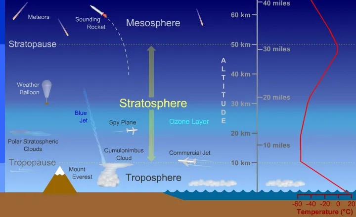 illustration of depositional ice growth in the upper troposphere and lower stratosphere regions of the atmosphere